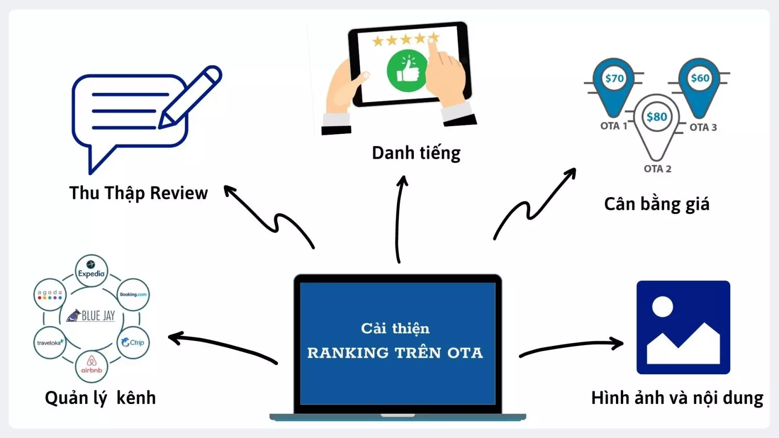 cách cải thiện xếp hạng trên kênh ota