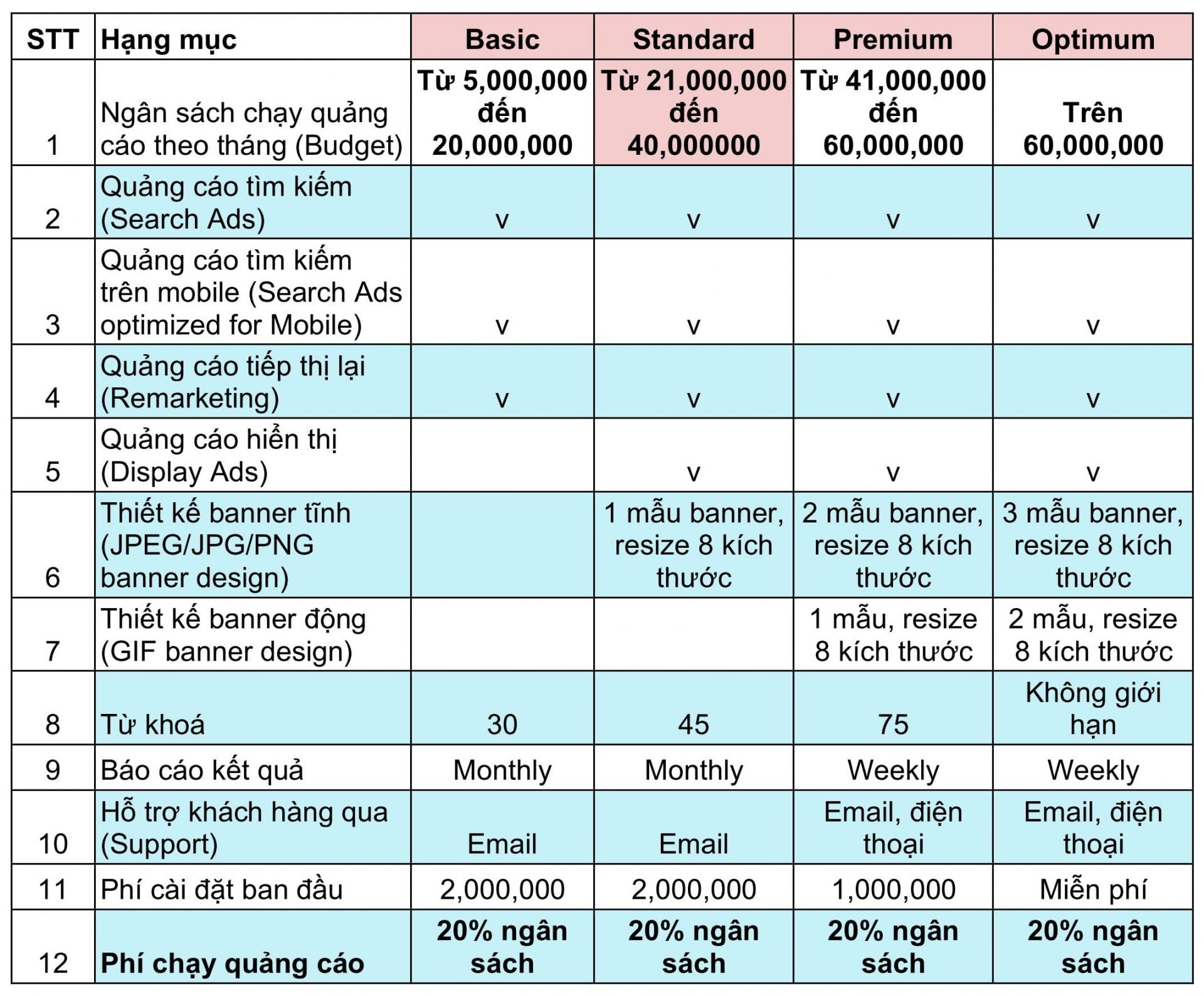 Bảng giá dịch vụ quảng cáo Google Adwords