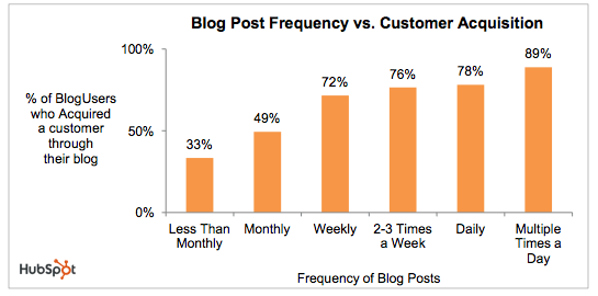 Blog tiếp thị liên kết: Tần suất đăng bài