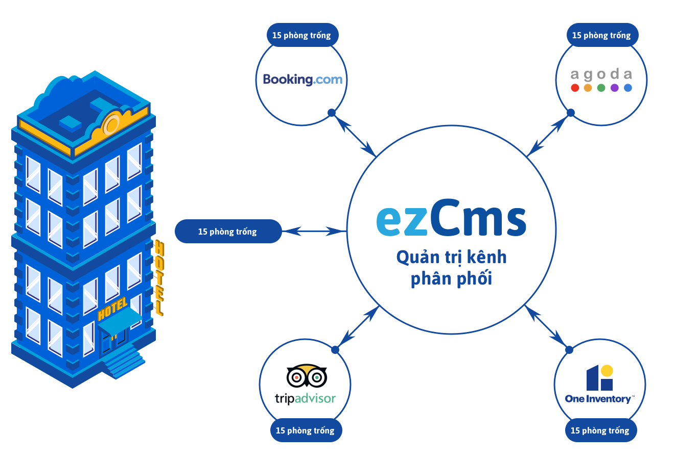 ezcms đồng bộ phòng