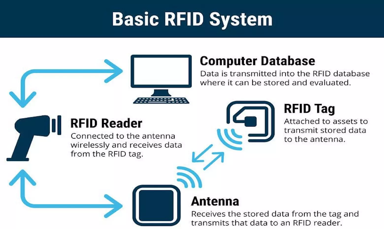 hệ thống công nghệ rfid