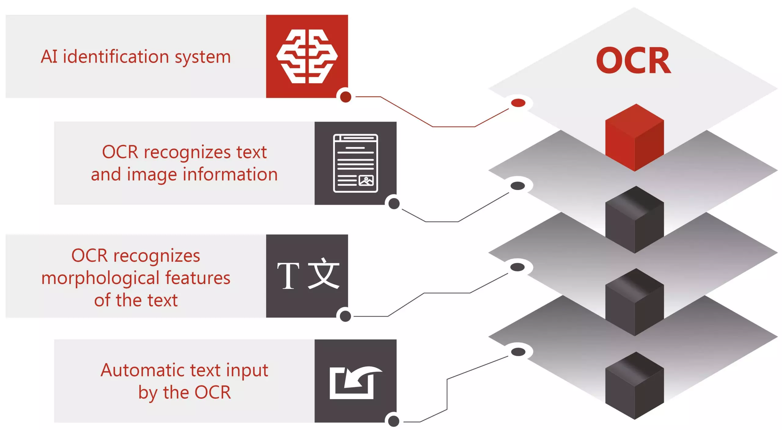 tính năng của ocr