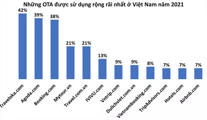 OTA Việt Nam 2022