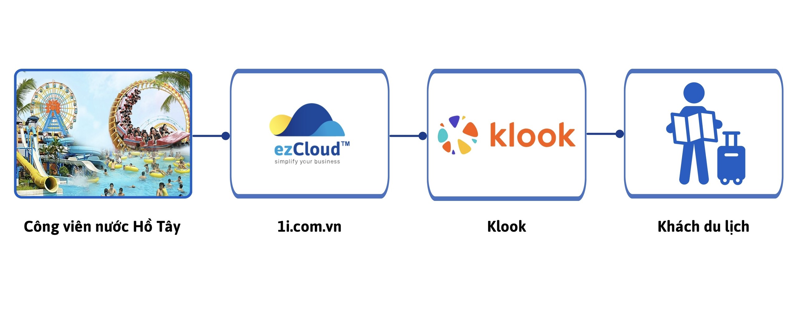Nền tảng phân phối vé 1i.com.vn (thuộc hệ sinh thái ezCloud)