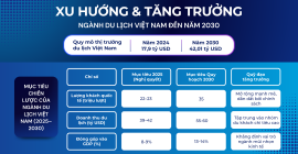 Xu hướng và tăng trưởng ngành du lịch Việt Nam đến năm 2030