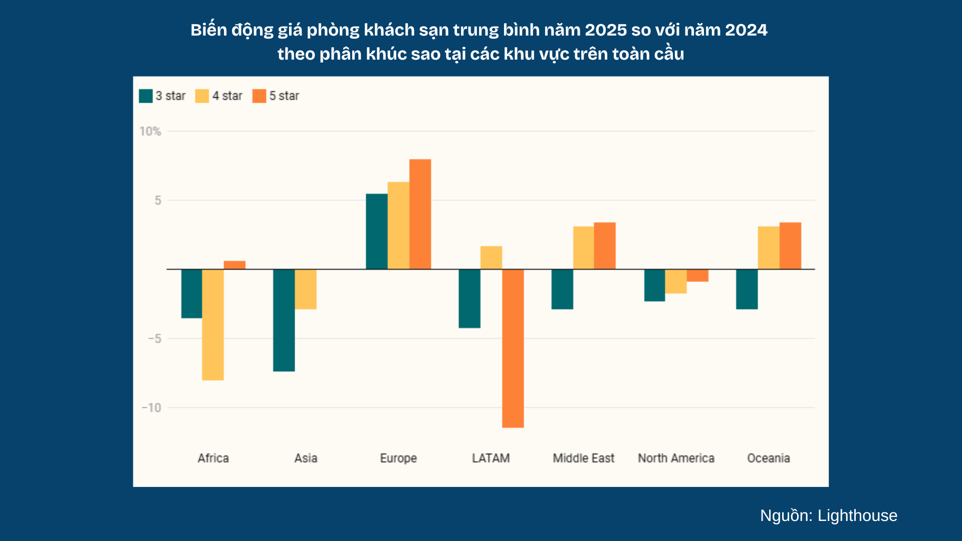 Trong ngành khách sạn, hệ quả thể hiện rất rõ: khách sạn 5 sao ngày càng bỏ xa phân khúc 3–4 sao về giá phòng và hiệu quả doanh thu. Khoảng cách này xuất hiện ở hầu hết các khu vực trên thế giới và được dự báo tiếp tục kéo dài sang năm 2026.