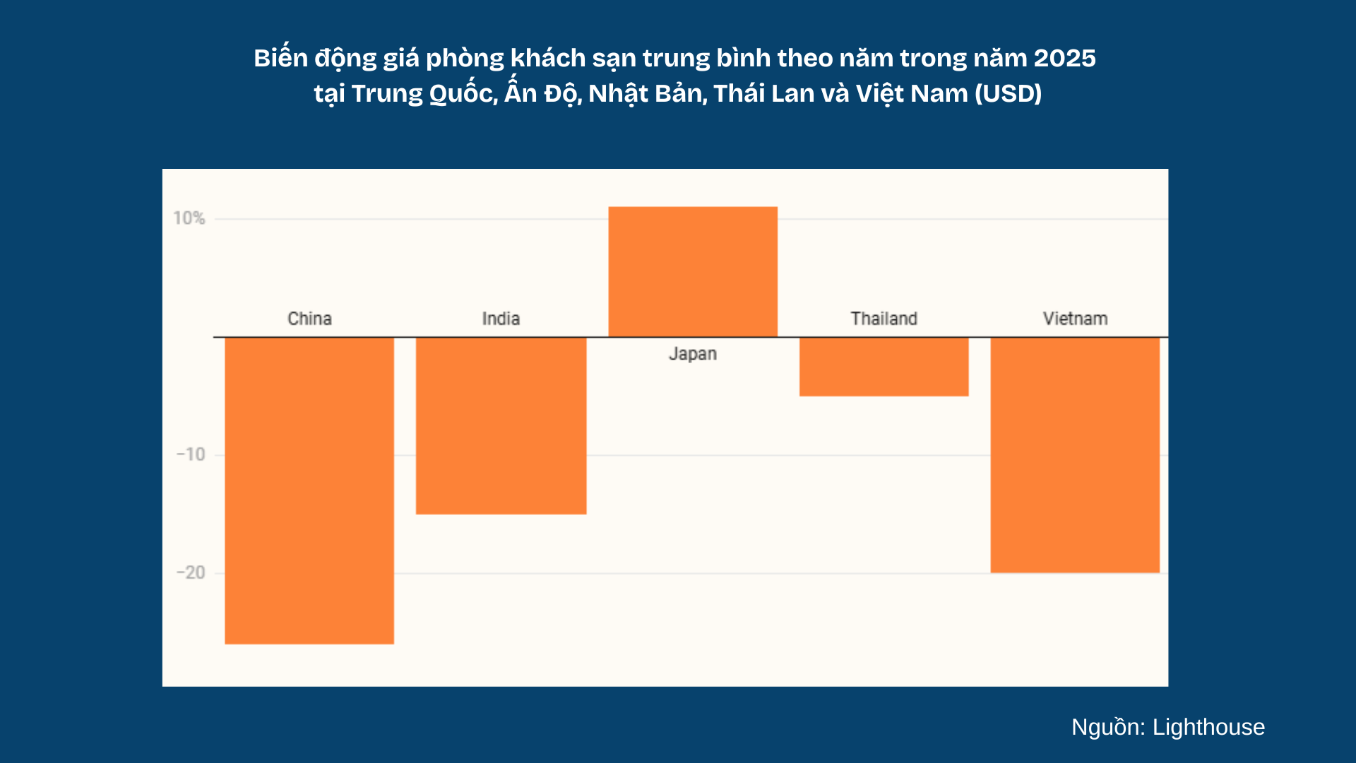 Một số quốc gia Đông Nam Á vẫn chịu áp lực giảm giá do cạnh tranh cao
