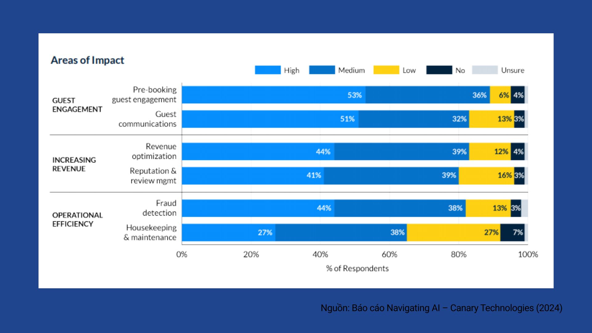 Nói cách khác, niềm tin vào AI đang trực tiếp ảnh hưởng đến tốc độ hành động và từ đó, ảnh hưởng đến vị thế cạnh tranh trong tương lai gần.