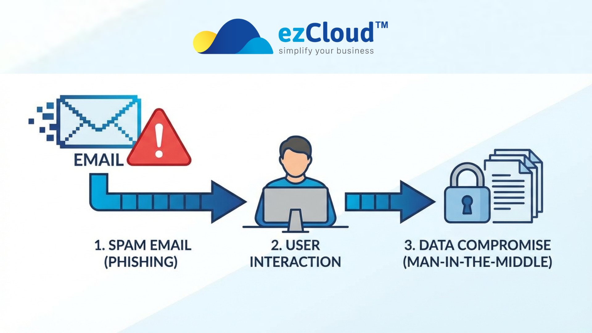 Tăng cường giám sát hệ thống 24/7 nhằm đảm bảo an toàn dữ liệu ở mức cao nhất.