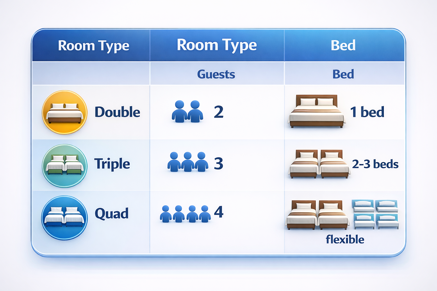 Điều đáng chú ý là quad room không chỉ là một lựa chọn về sức chứa, mà còn là một bài toán về chiến lược giá. Ví dụ, một nhóm bốn người có thể chọn một phòng quad hoặc hai phòng double. Nếu giá phòng quad không được định vị hợp lý, khách sạn có thể mất doanh thu hoặc mất khách vào tay đối thủ.