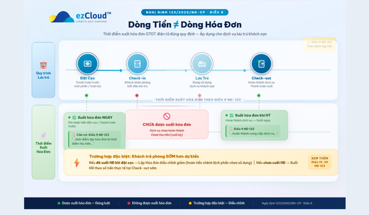 tổng hợp đầy đủ các khoản chi phí phát sinh.