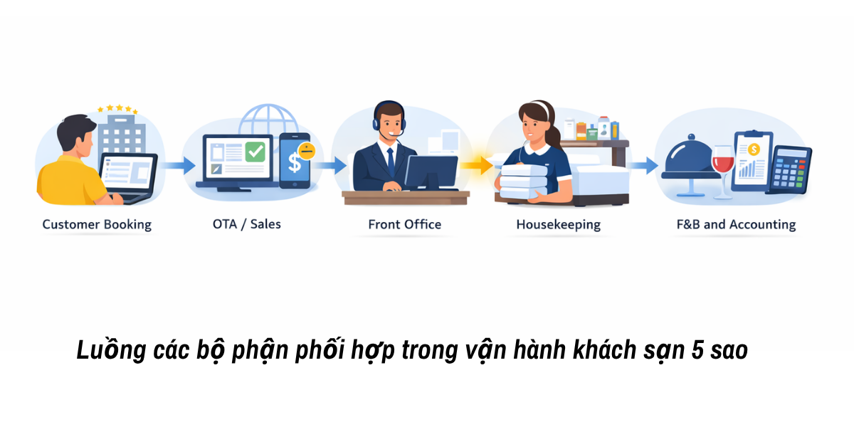Trong mô hình 5 sao, nơi mọi trải nghiệm đều phải liền mạch, việc phối hợp giữa các bộ phận không chỉ là yêu cầu mà là điều kiện bắt buộc để đảm bảo chất lượng dịch vụ.