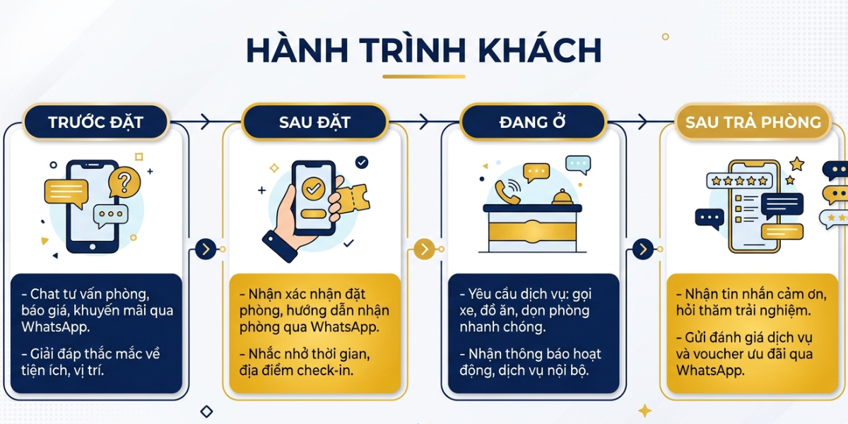 4. WhatsApp Theo Suốt Hành Trình Khách — Từ Hỏi Phòng Đến Tái Đặt