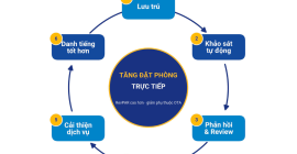 Vòng lặp trải nghiệm – danh tiếng – doanh thu do ezFolio × TrustYou tự động hoá.