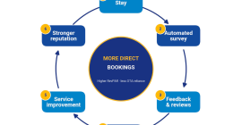The experience–reputation–revenue loop, automated by ezFolio × TrustYou.