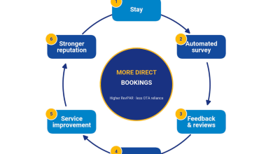 The experience–reputation–revenue loop, automated by ezFolio × TrustYou.
