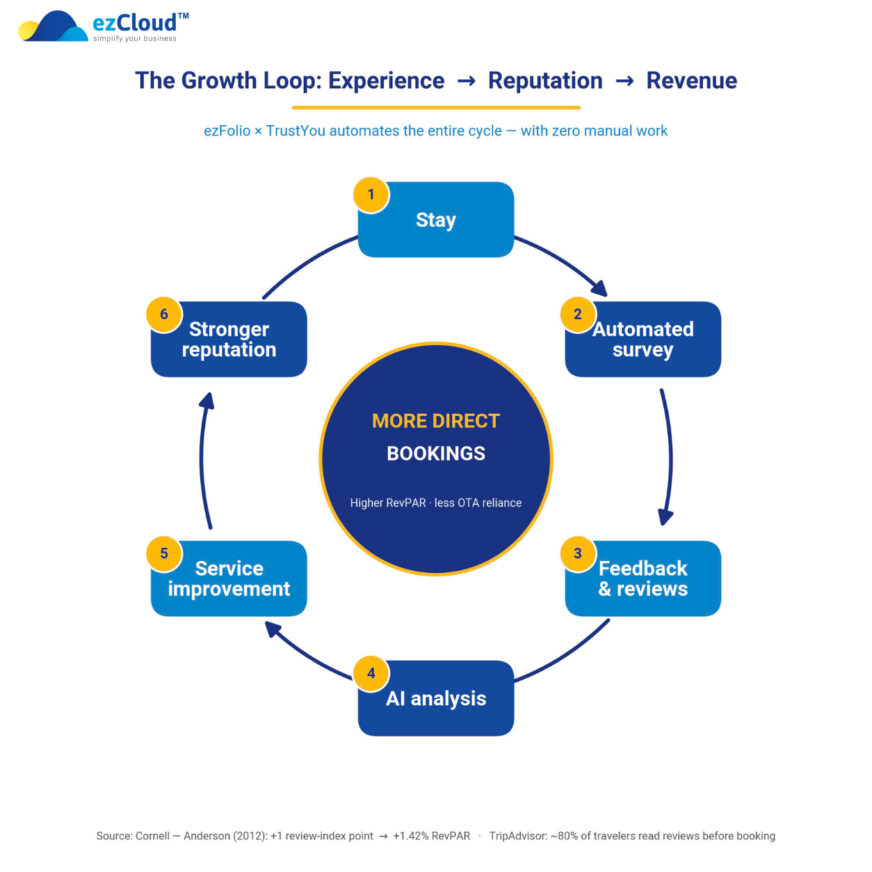 The experience–reputation–revenue loop, automated by ezFolio × TrustYou.