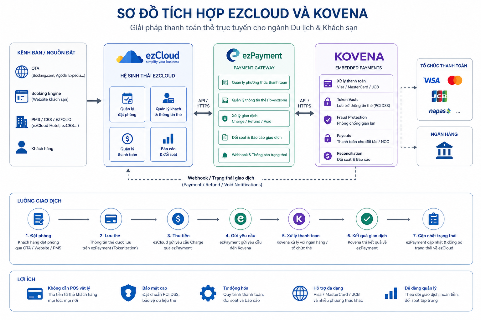 Giải pháp thu tiền thẻ từ xa cho khách sạn: ezPayment × Kovena
