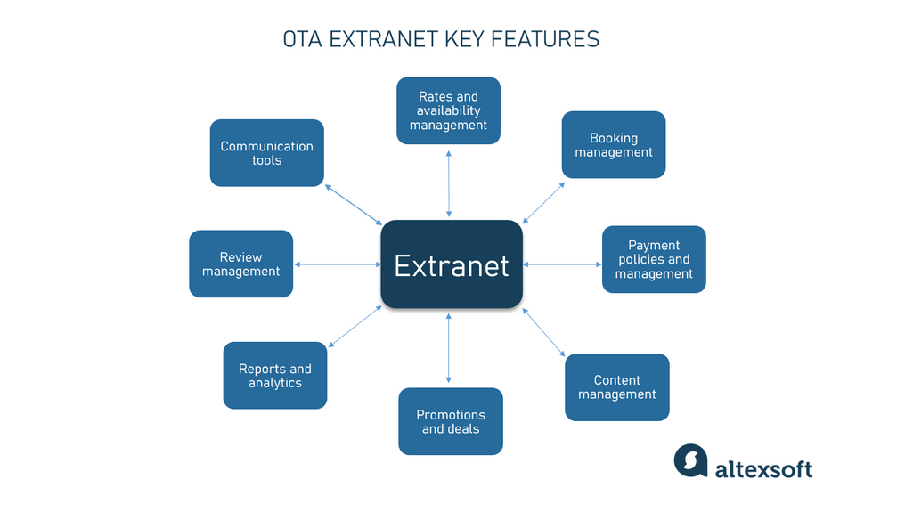Extranet
