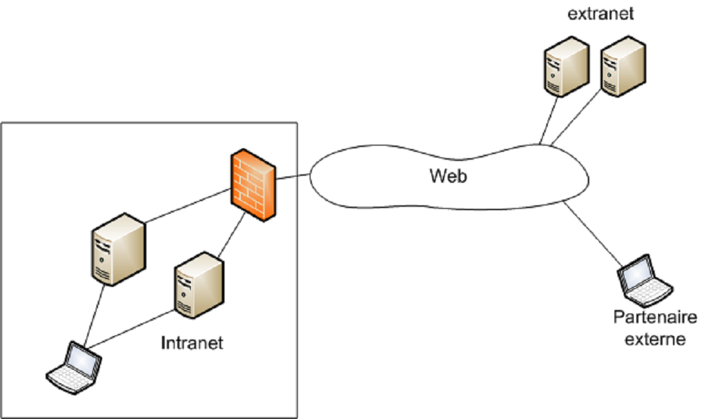 Extranet 
