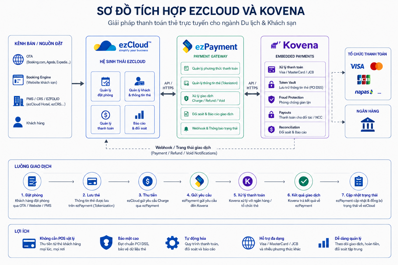 Giải pháp thu tiền thẻ từ xa cho khách sạn: ezPayment × Kovena