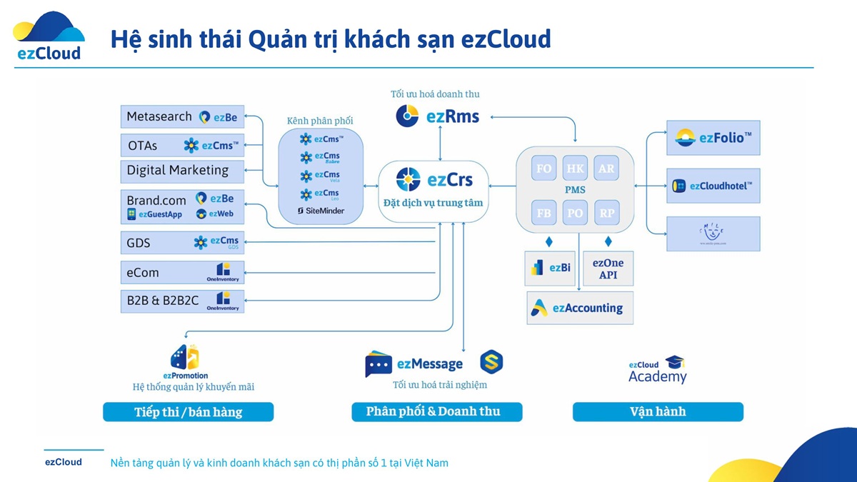 Hệ sinh thái công nghệ ezCloud